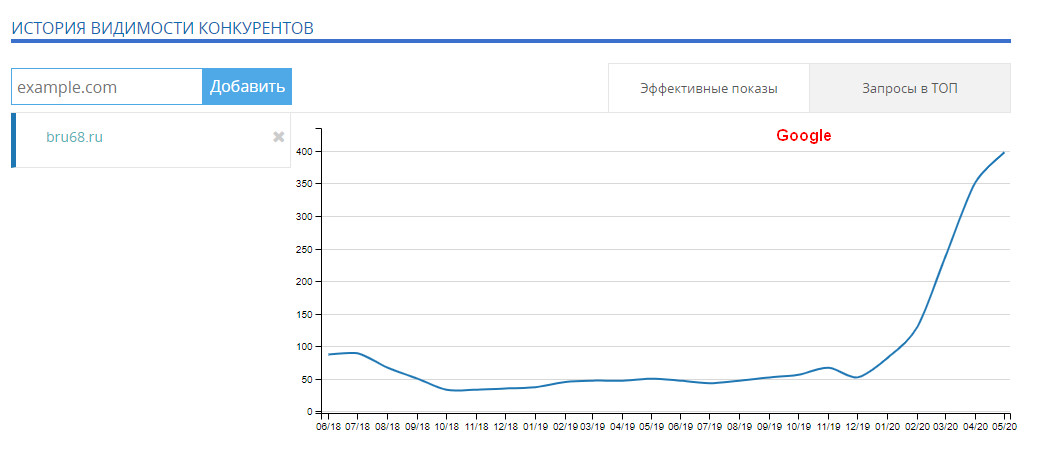Продвижение сайта завода БРУ в Google