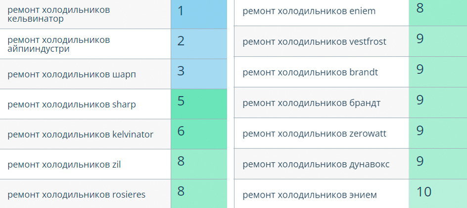 Статистика роста запросов сайта Vip-Repair