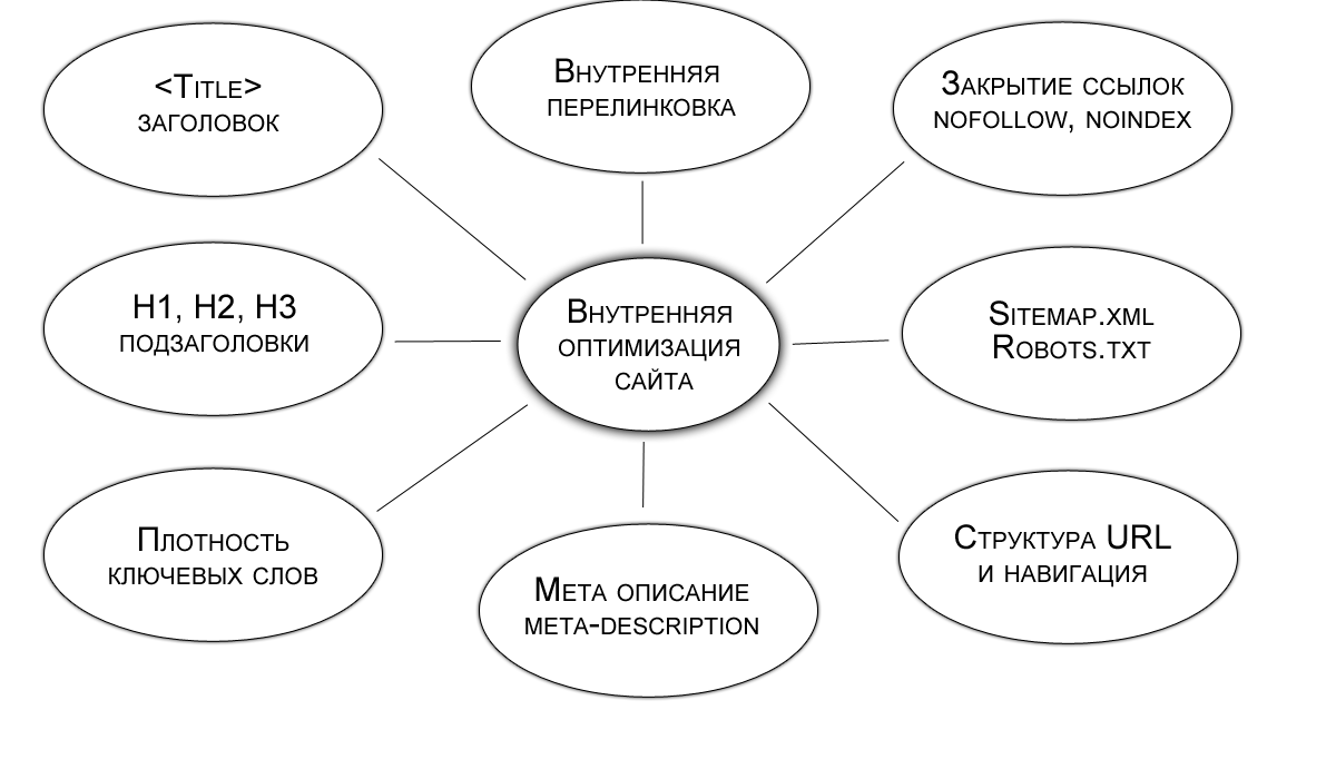 Внутренняя оптимизация сайта