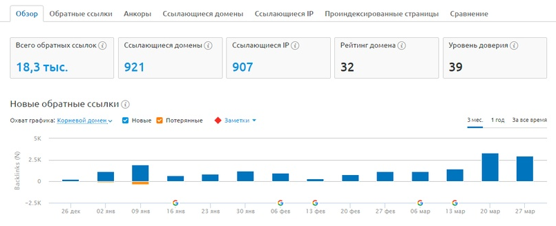 Например, так анализирует ссылочную стратегию сервис SEMRush